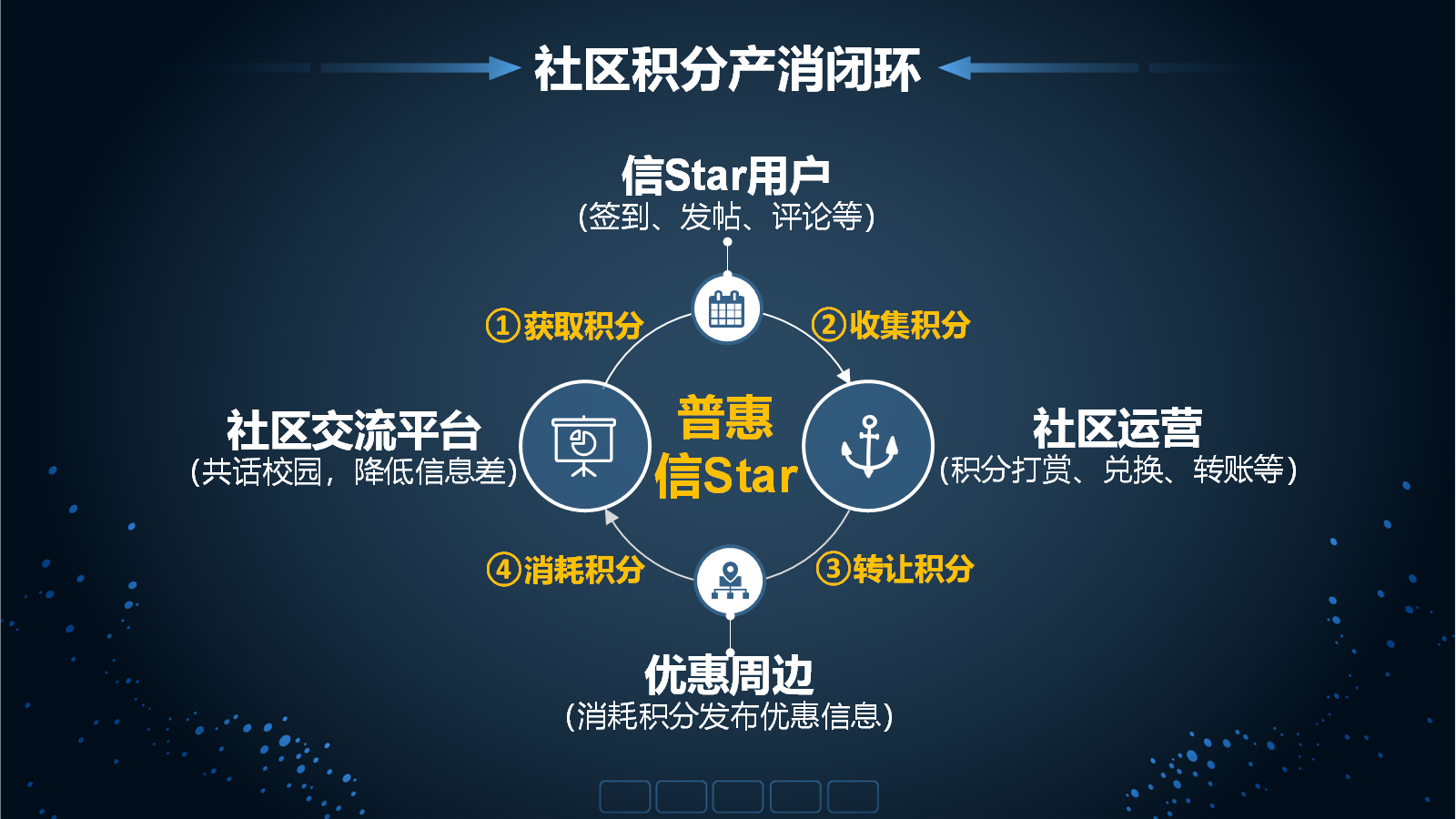 社区积分产消闭环.jpg