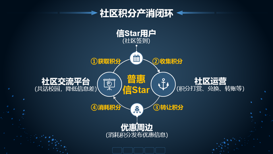 社区积分产消闭环.png